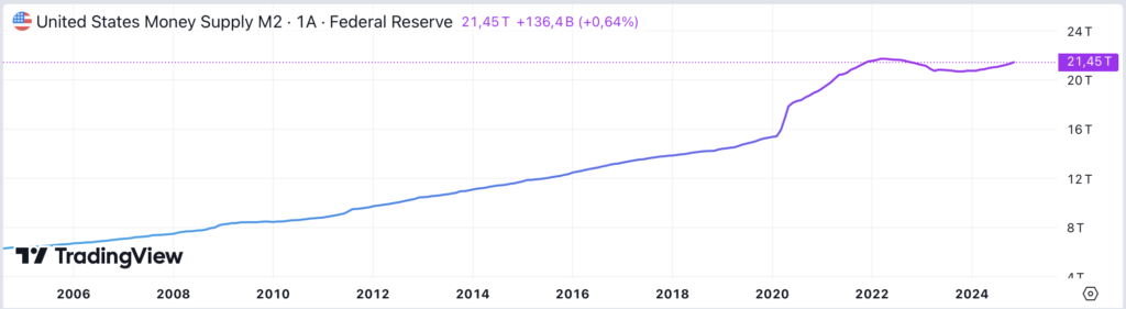 US Money Supply M2 Chart